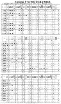 招聘5400名！河北​2022年特岗教师岗位表公布 ​6月28日起报名