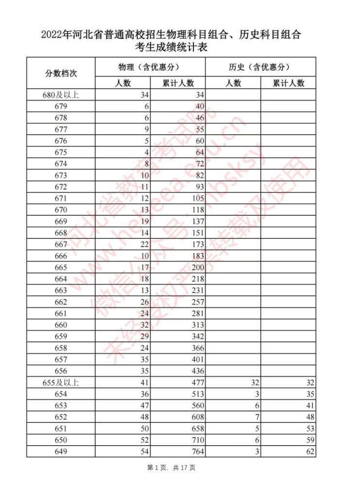 刚刚！河北2022高考一分一档表公布