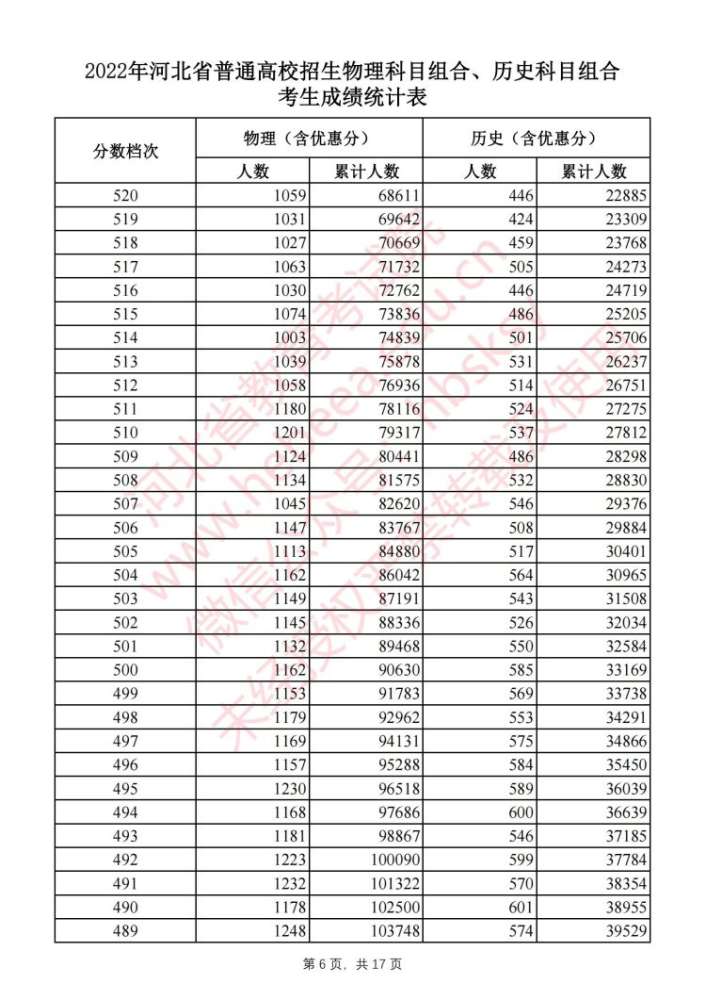 刚刚！河北2022高考一分一档表公布