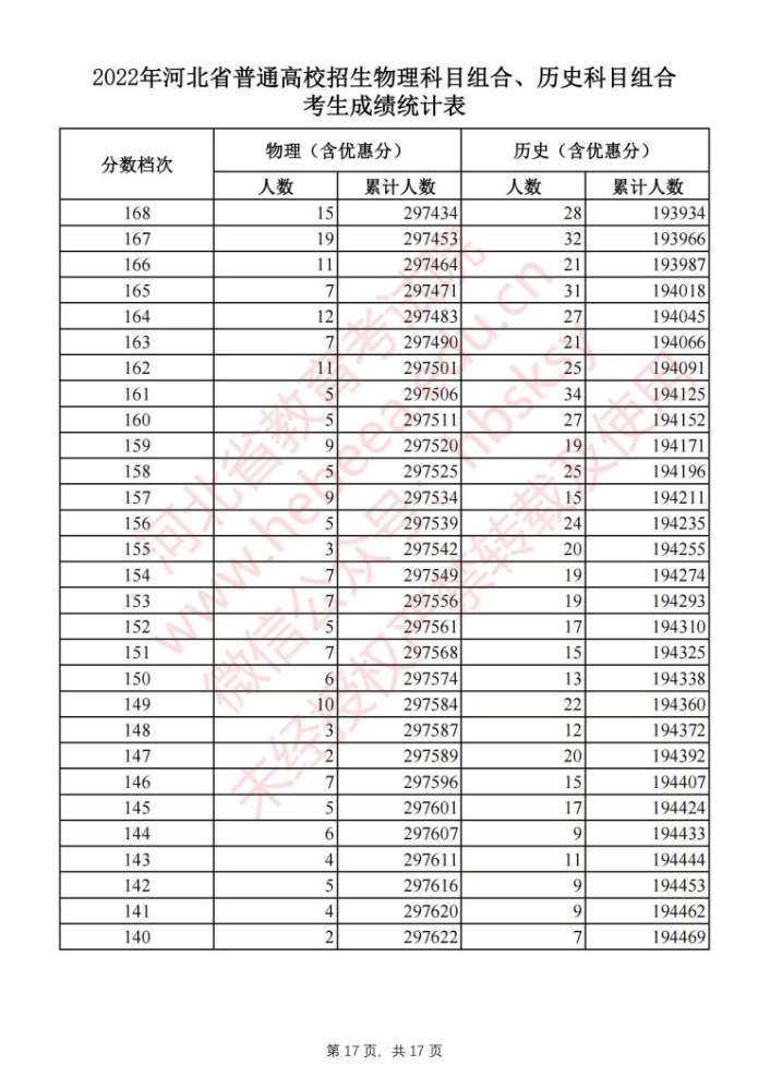 刚刚！河北2022高考一分一档表公布