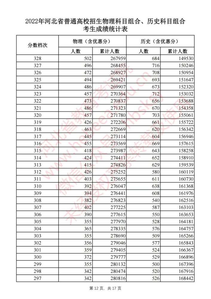 刚刚！河北2022高考一分一档表公布