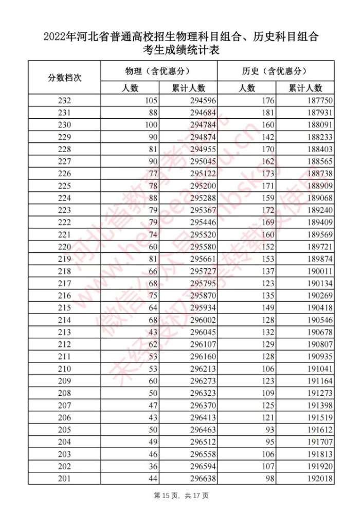 刚刚！河北2022高考一分一档表公布