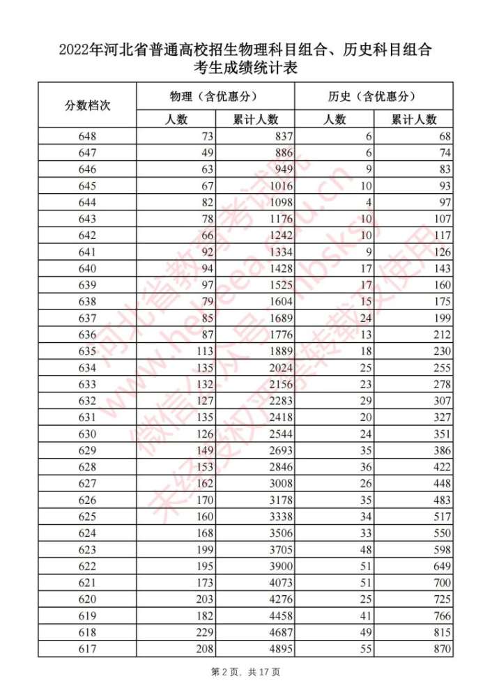 刚刚！河北2022高考一分一档表公布