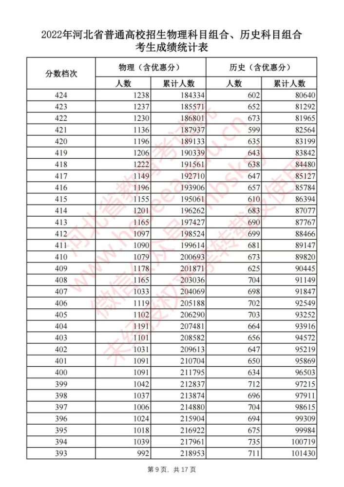 刚刚！河北2022高考一分一档表公布