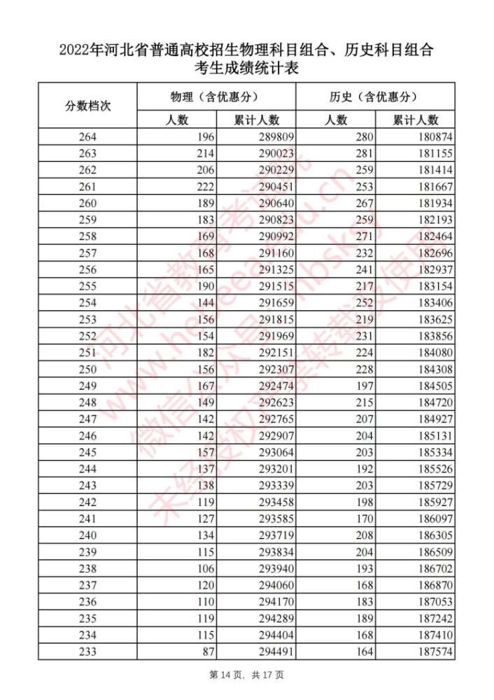 刚刚！河北2022高考一分一档表公布