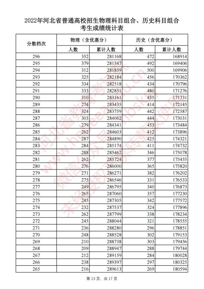 刚刚！河北2022高考一分一档表公布