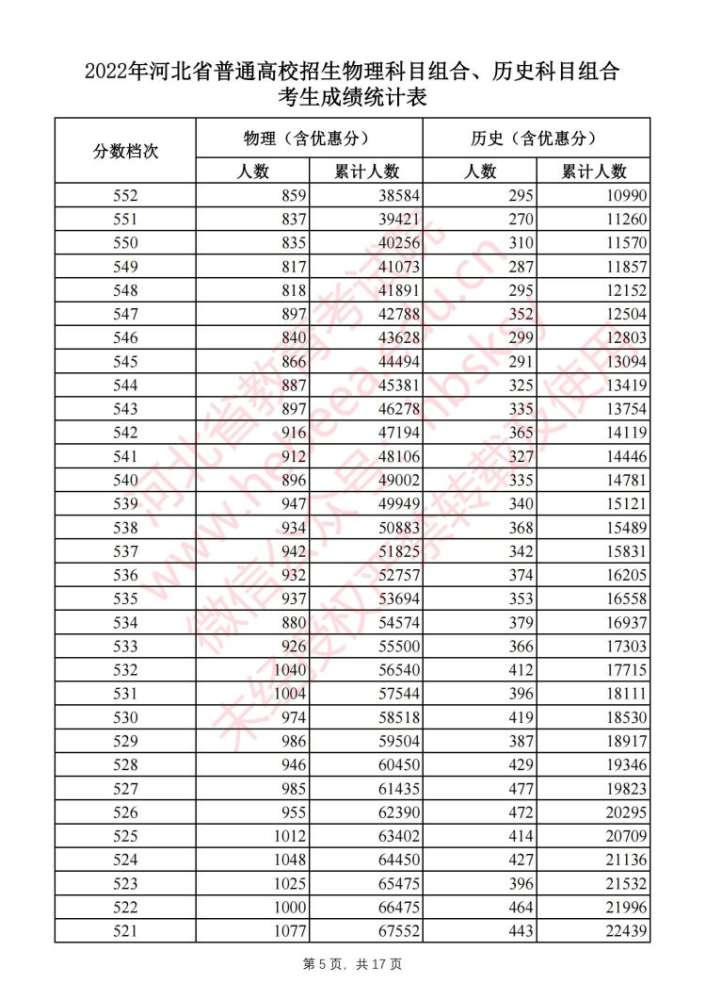 刚刚！河北2022高考一分一档表公布