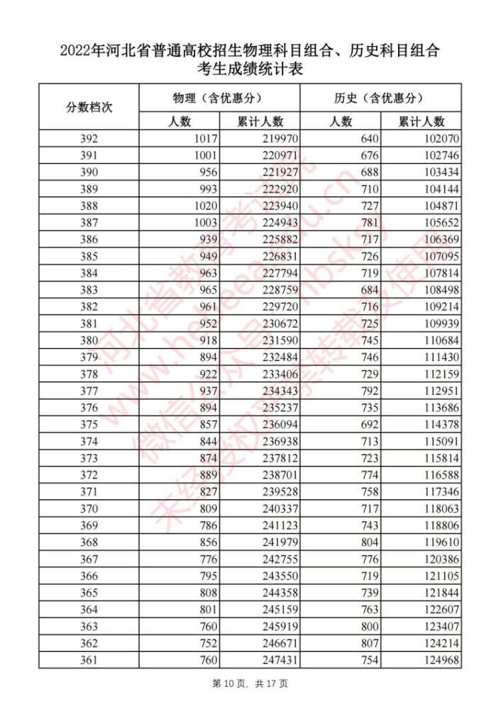 刚刚！河北2022高考一分一档表公布