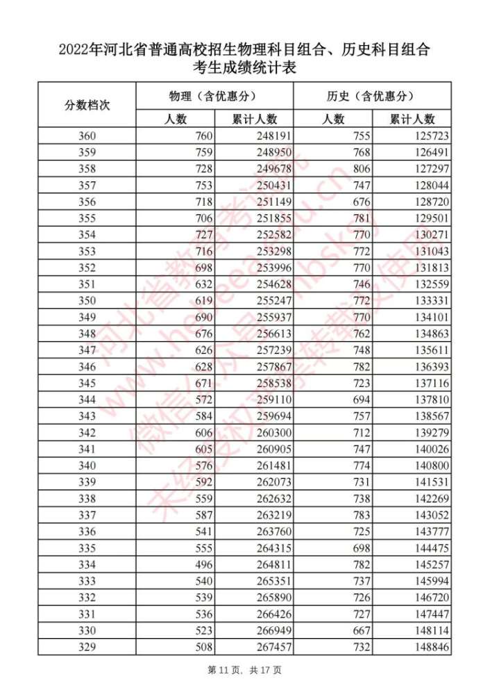 刚刚！河北2022高考一分一档表公布