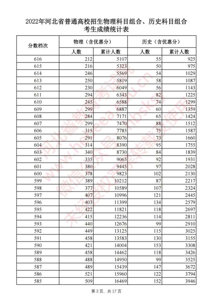 刚刚！河北2022高考一分一档表公布