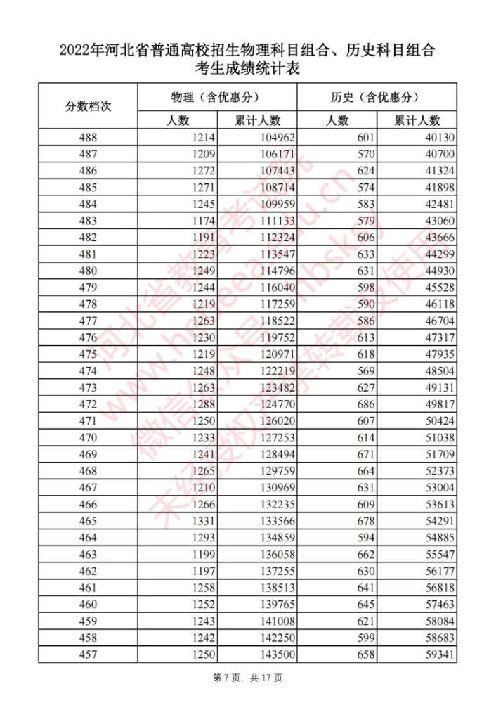 刚刚！河北2022高考一分一档表公布
