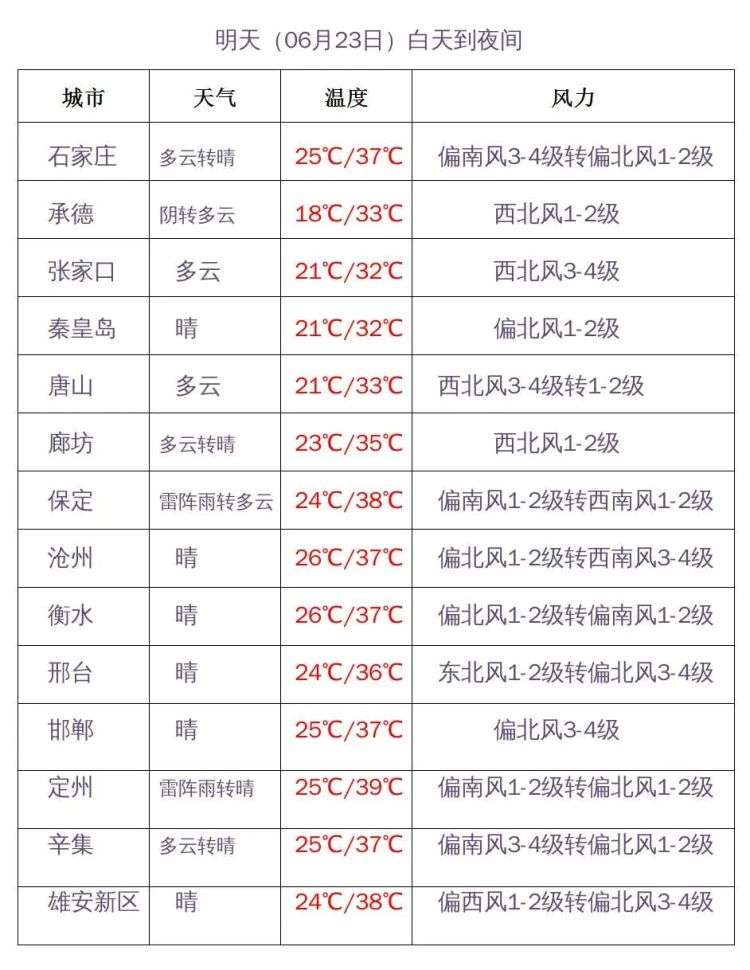 雷雨派送中！今天下午到夜间河北分地区有雨，谨防强对流