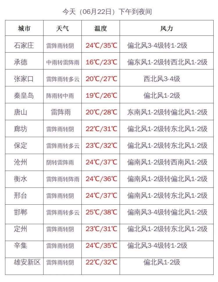 雷雨派送中！今天下午到夜间河北分地区有雨，谨防强对流