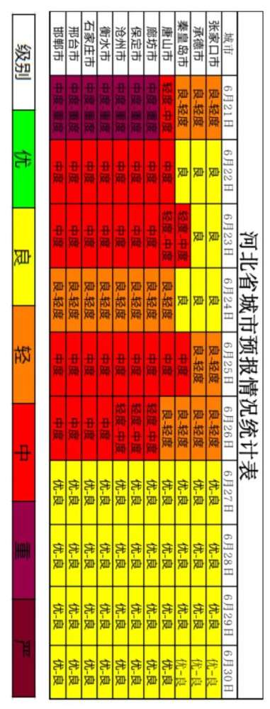 河北生态环境公布2022年6月下旬全空气质量预报会商结果