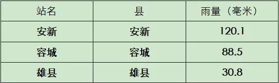 暴雨来袭！他们逆水而行！雄安这个地方亮了