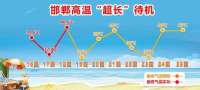 高温“超长”待机！下周河北南分地区依然达40℃