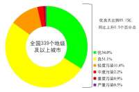 5月京津冀及周边地区“2+26”城市平均优良天数比例为62%