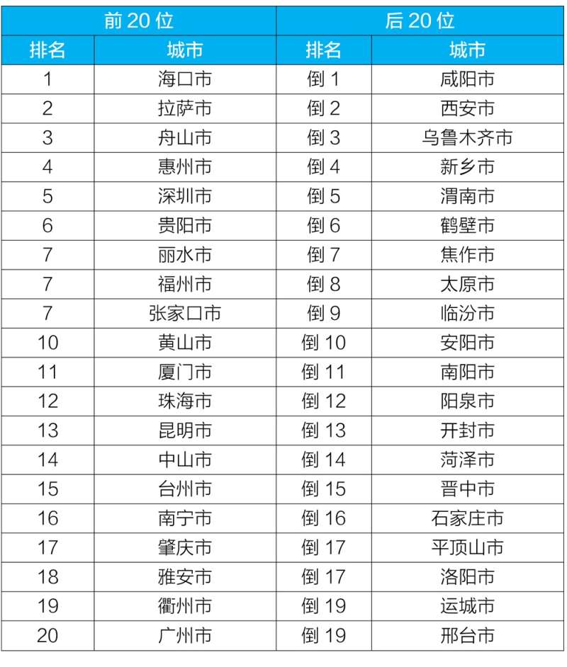 5月京津冀及周边地区“2+26”城市平均优良天数比例为62%
