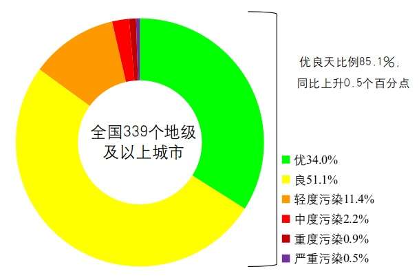 5月京津冀及周边地区“2+26”城市平均优良天数比例为62%