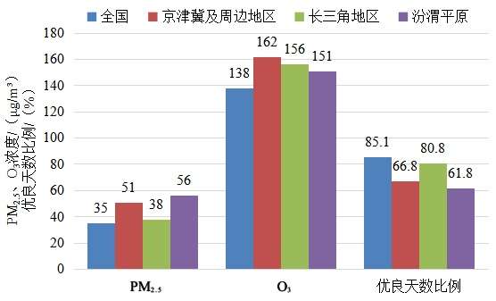 5月京津冀及周边地区“2+26”城市平均优良天数比例为62%