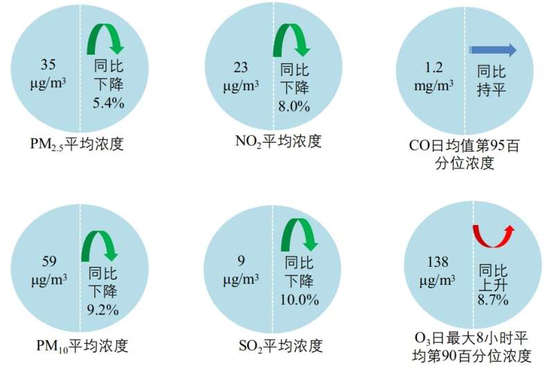 5月京津冀及周边地区“2+26”城市平均优良天数比例为62%