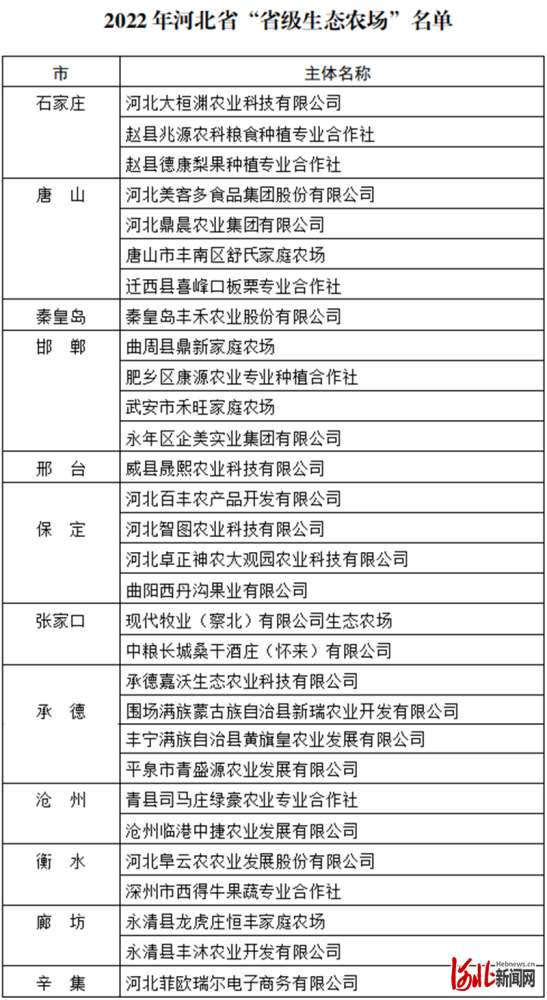 祝贺！河北这30家农场获评“级生态农场”称号