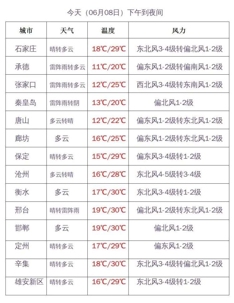 风+冰雹突袭！河北北雷雨频发，地谨防强对流