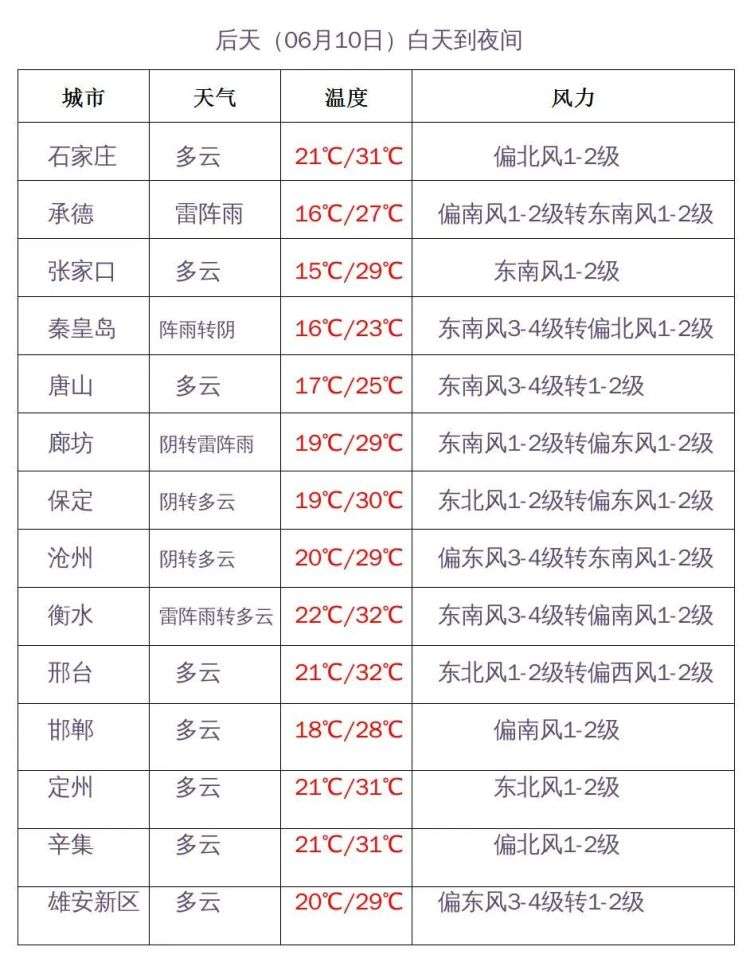风+冰雹突袭！河北北雷雨频发，地谨防强对流