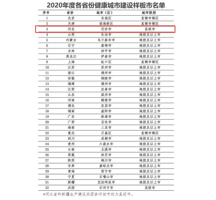 迁安市上榜2020年度各份健康城市样板市名单