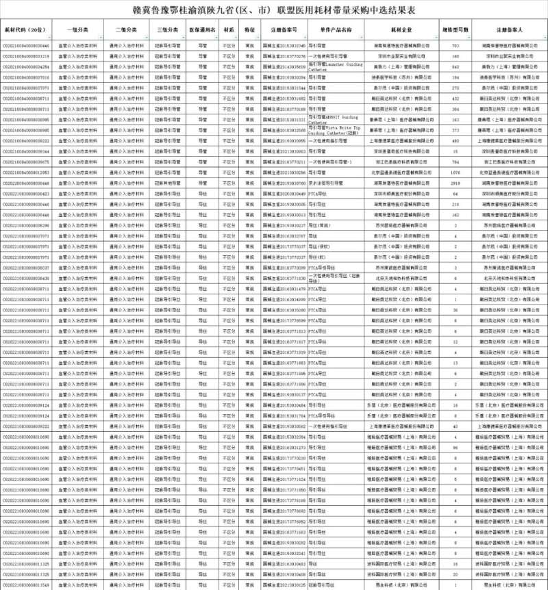 河北最新通知！7月1日起执行！事关医用耗材带量采购