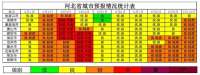 河北生态环境公布2022年6月上旬全空气质量预报会商结果