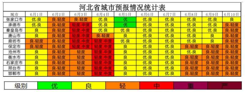 河北生态环境公布2022年6月上旬全空气质量预报会商结果