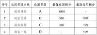 “邯郸诚信码”个人奖励信息和信用应用场景征集开始啦