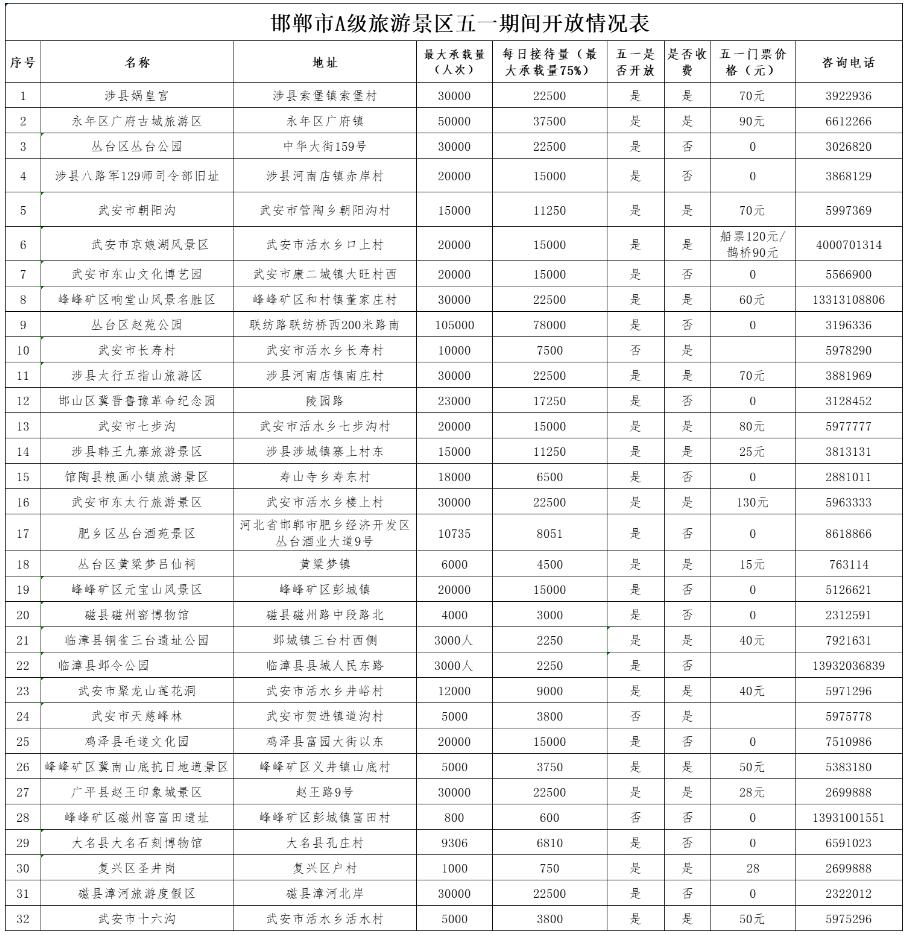 河北邯郸发布A级旅游景区五一情况