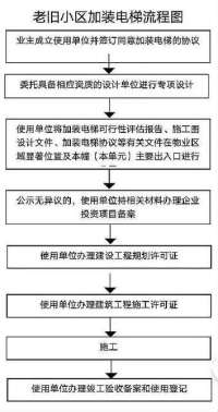 ​张家口市审批通过首个老旧小区加装电梯项目