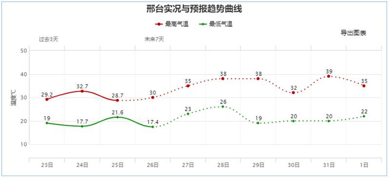热力升级 高温上线！河北地有重度干热风 注意防范