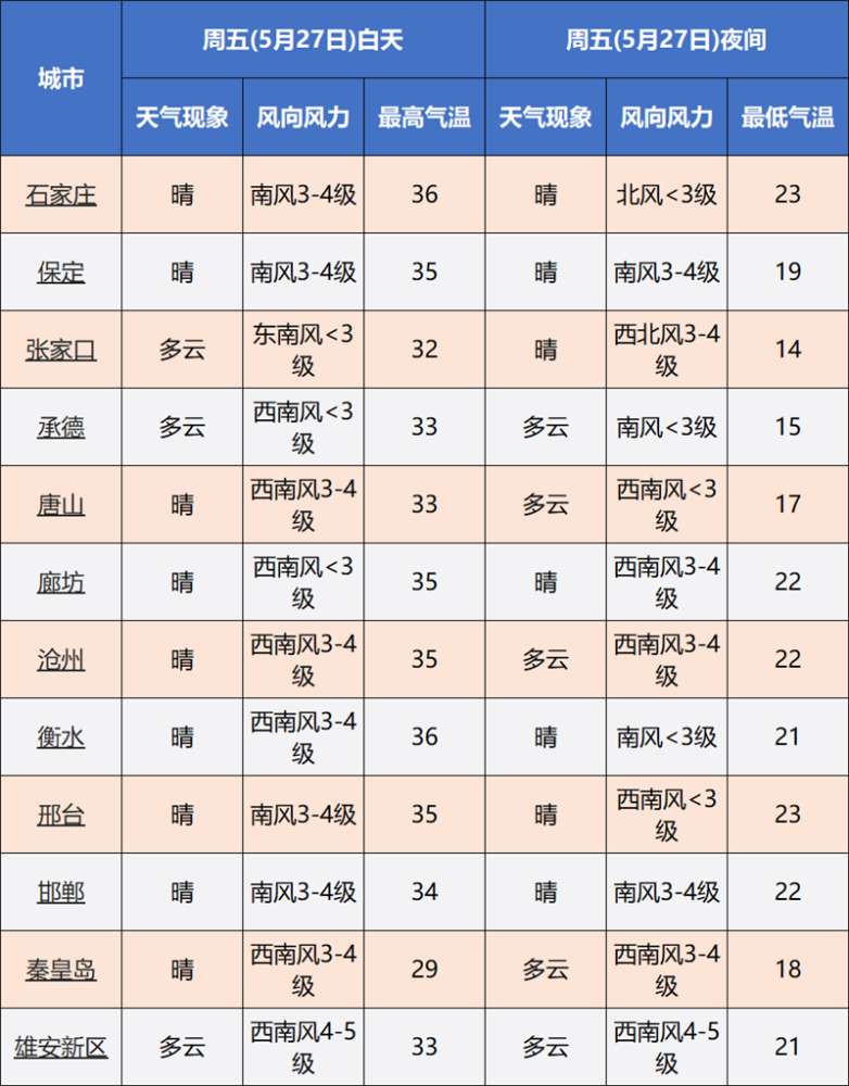 热力升级 高温上线！河北地有重度干热风 注意防范