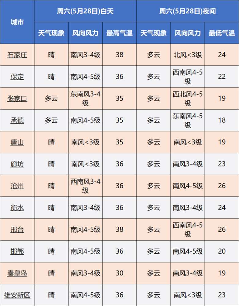 热力升级 高温上线！河北地有重度干热风 注意防范