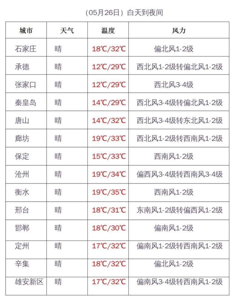 热热热！气温38℃！今起河北高温天气强势来袭
