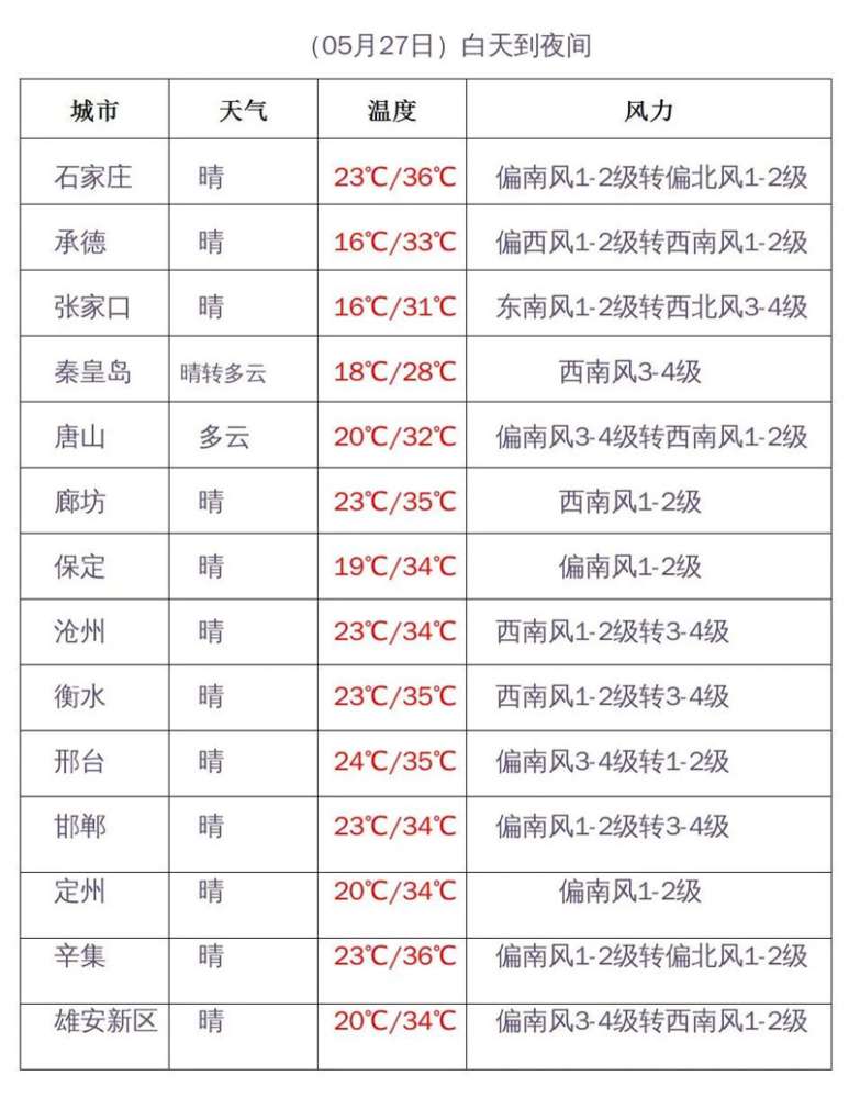 热热热！气温38℃！今起河北高温天气强势来袭