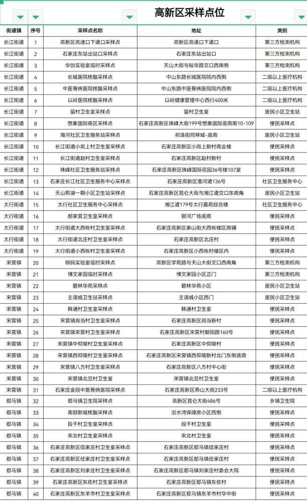 核酸采样点公布！方便常态化筛查！河北石家庄多地通告