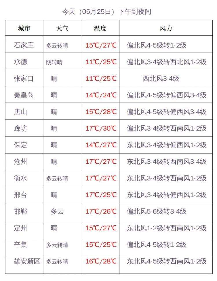 高温强势来袭！27至28日河北分地区可达37℃以上