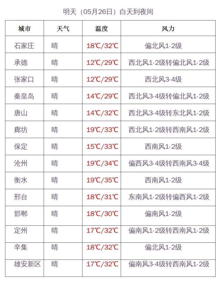 高温强势来袭！27至28日河北分地区可达37℃以上