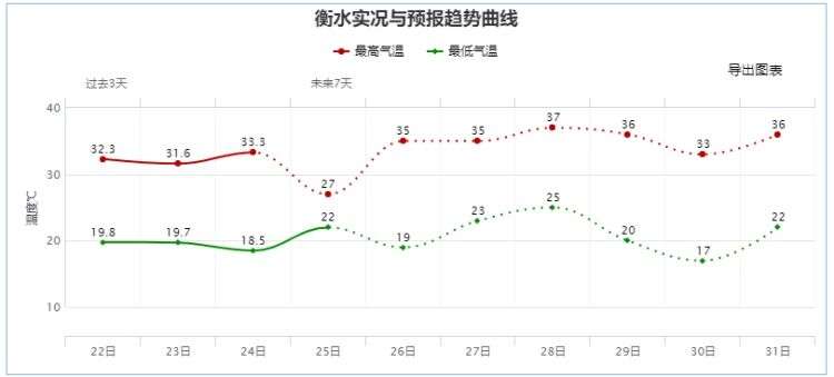 高温强势来袭！27至28日河北分地区可达37℃以上