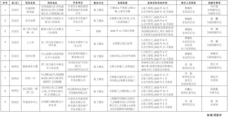 石家庄市第五批房地产“烂尾楼”项目整治工作方案公布