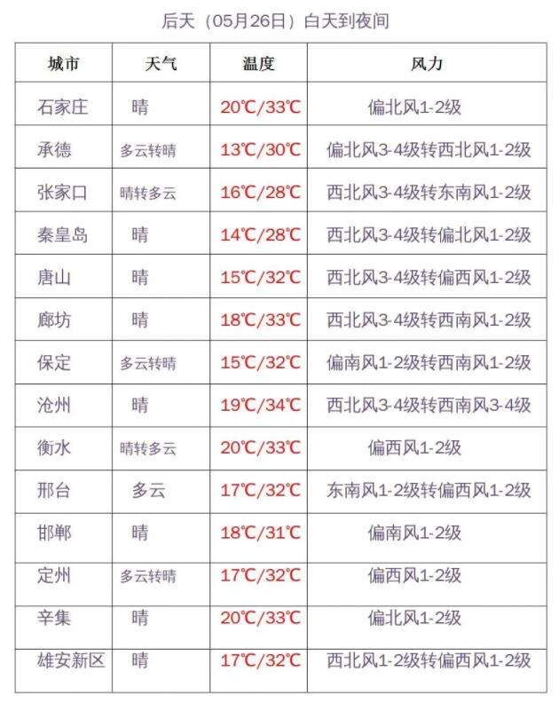 风蓝色预警！今天下午到夜间河北有偏北风4到6级，地有10级以上雷暴风