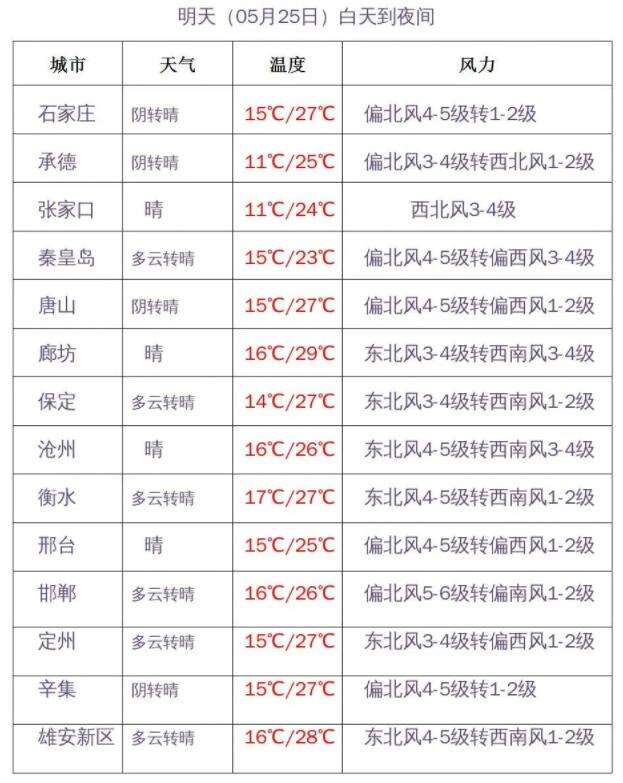 风蓝色预警！今天下午到夜间河北有偏北风4到6级，地有10级以上雷暴风