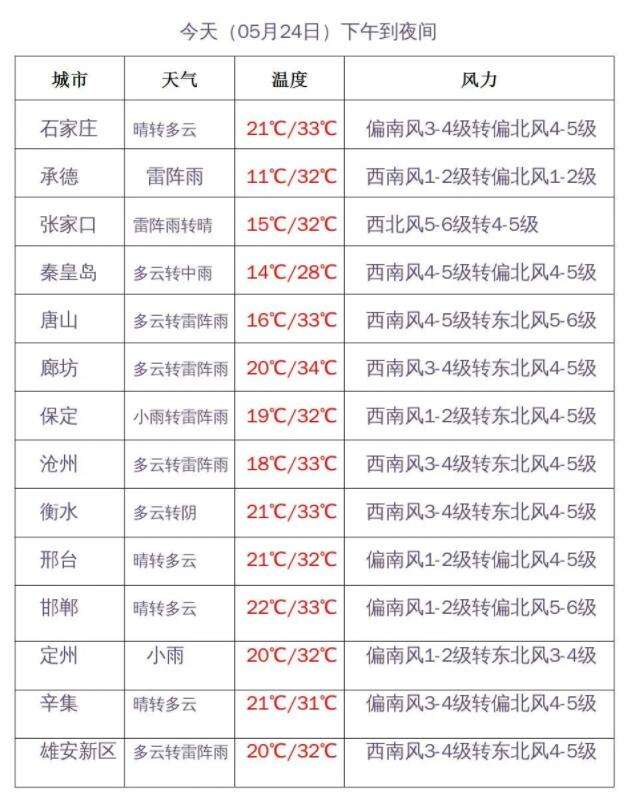 风蓝色预警！今天下午到夜间河北有偏北风4到6级，地有10级以上雷暴风