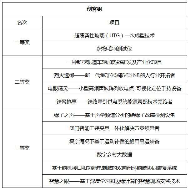 第六届“创客”河北中小企业创新创业赛决赛暨颁奖典礼圆满落幕