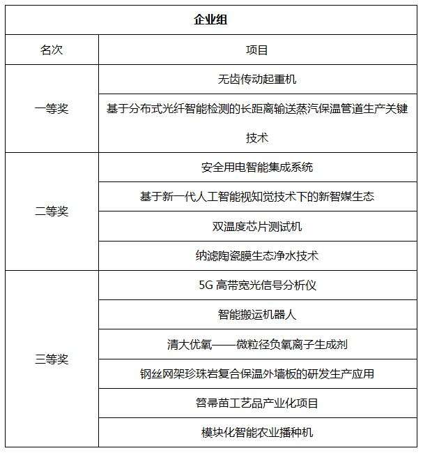 第六届“创客”河北中小企业创新创业赛决赛暨颁奖典礼圆满落幕